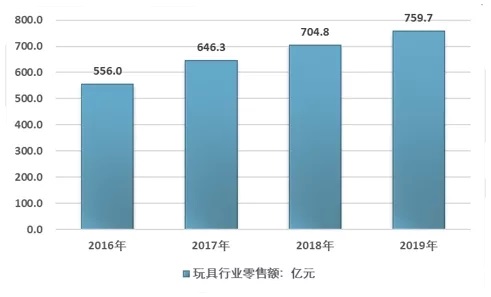 未来5年儿童玩具加盟市场前景如何？